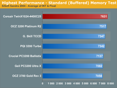 Highest Performance - Standard (Buffered) Memory Test